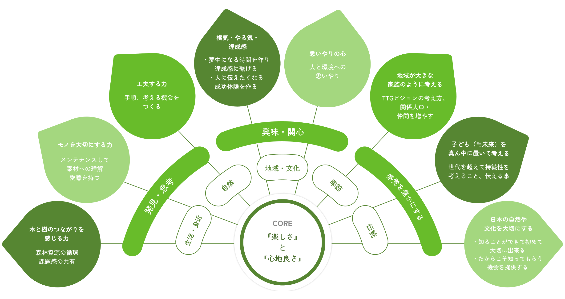 CORE 「楽しさ」と「心地よさ」